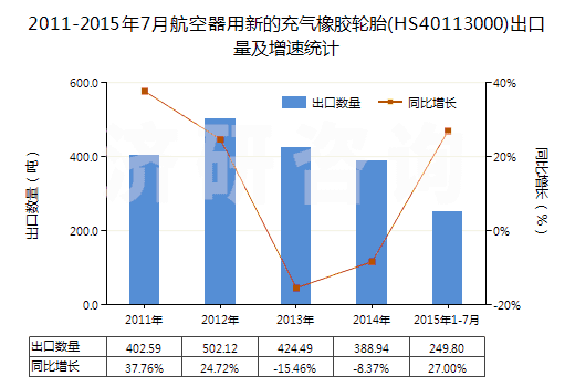 2011-2015年7月航空器用新的充氣橡膠輪胎(HS40113000)出口量及增速統(tǒng)計